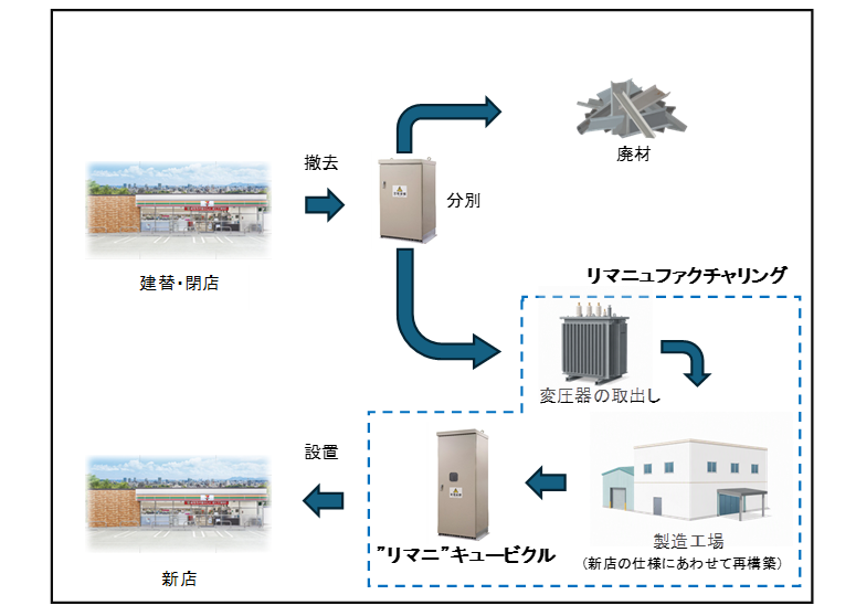高圧受電設備（キュービクル）の再利用スキーム　イメージ図